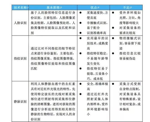 生物識(shí)別技術(shù)正引領(lǐng)我們走進(jìn) 無(wú)密碼時(shí)代
