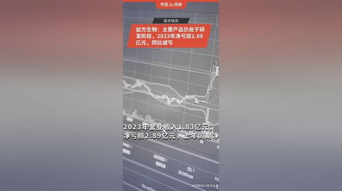 益方生物 主要產(chǎn)品仍處于研發(fā)階段,2023年凈虧損2.89億元,同比減虧