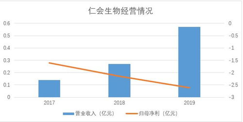產(chǎn)品單一 虧損加劇 仁會(huì)生物三年累計(jì)研發(fā)投入占比超200 啟動(dòng)科創(chuàng)板ipo 產(chǎn)業(yè)新股