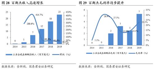 金斯瑞生物科技 賦能邏輯逐步兌現(xiàn),細(xì)胞療法進(jìn)展順利
